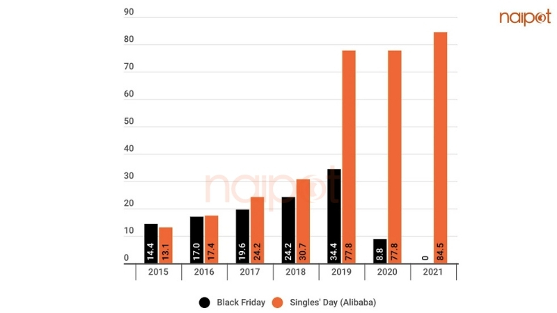 Biểu đồ doanh số ngày lễ độc thân của Alibaba và Black Friday từ năm 2015 đến năm 2021 Biểu đồ doanh số ngày lễ độc thân của Alibaba và Black Friday từ 2015 đến 2021